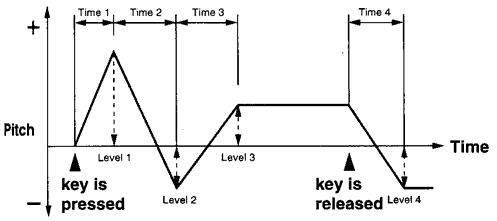 Pitch envelope graphic