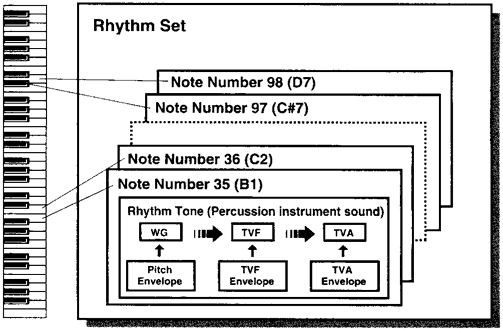 Rhythm Set structure graphic
