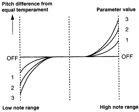 Stretch Tune Depth graph