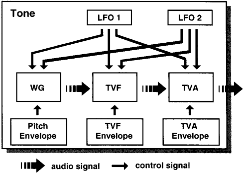 Tone structure graphic