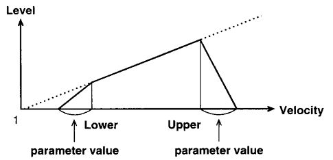 Tone velocity range crossfading graphic