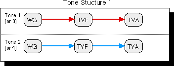 Tone structure 1 graphic