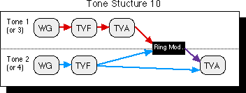 Tone structure 10 graphic