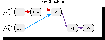 Tone structure 2 graphic