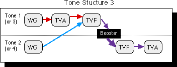 Tone structure 3 graphic