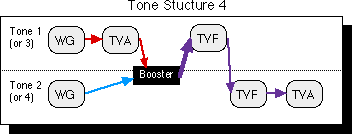 Tone structure 4 graphic