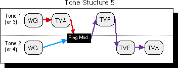 Tone structure 5 graphic